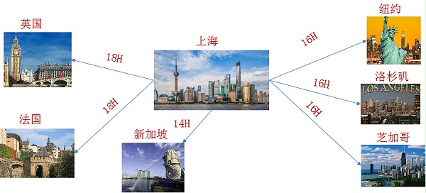 電商直郵出口服務線